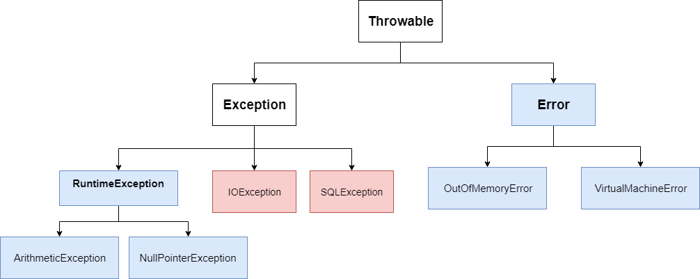 Exception hierarchy