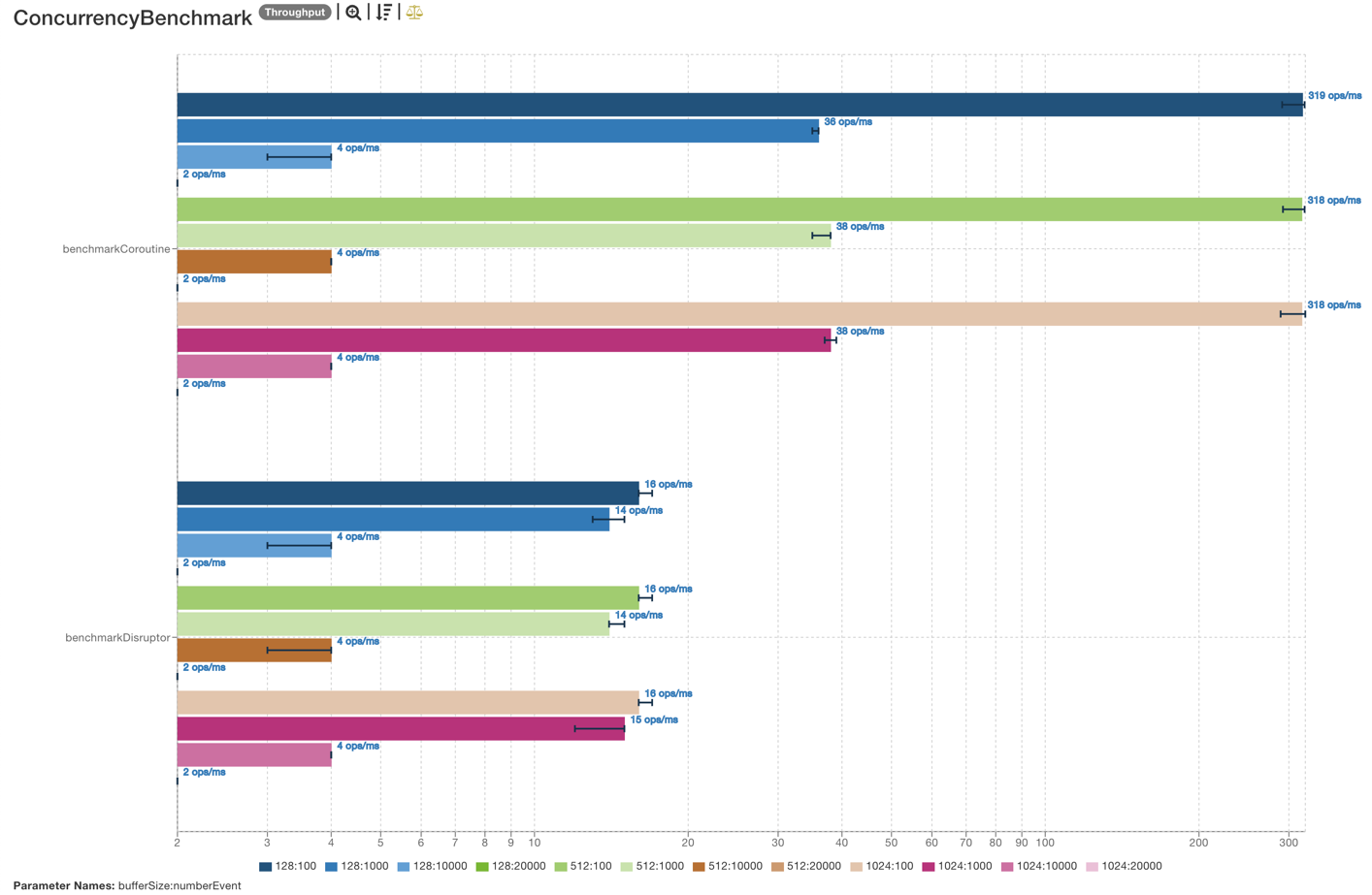 Lmax-Disruptor vs Kotlin Coroutines: bufferSize = [128, 512, 1024], numberEvent=[100, 1000, 10000, 20000]