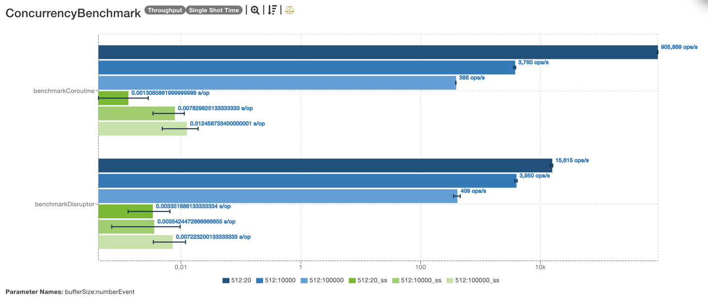 Lmax-Disruptor vs Kotlin Coroutines: bufferSize = [512], numberEvent=[20, 10000, 100000] with GC info